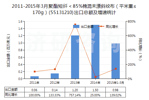 2011-2015年3月聚酯短纖<85%棉混未漂斜紋布(平米重≤170g)(55131210)出口總額及增速統(tǒng)計 2011-2015年3月聚酯短纖<85%棉混未漂斜紋布(平米重≤170g)(55131210)出口總額及增速統(tǒng)計